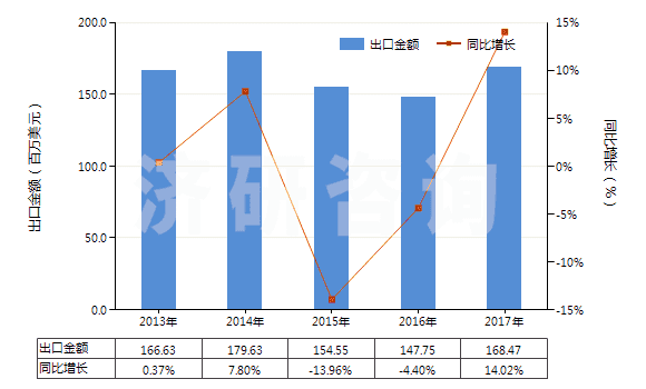 2013-2017年中國過氧化醇、過氧化醚、過氧化酮(含其鹵化、磺化、硝化或亞硝化衍生物（過氧化二異丙苯除外）)(HS29096000)出口總額及增速統(tǒng)計